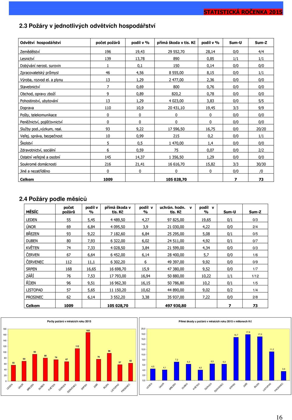 surovin 1 0,1 150 0,14 0/0 0/0 Zpracovatelský průmysl 46 4,56 8 555,00 8,15 0/0 1/1 Výroba, rozvod el.