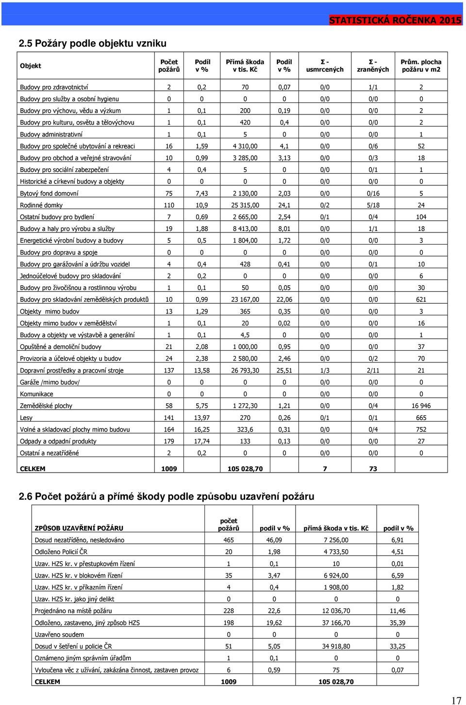 osvětu a tělovýchovu 1 0,1 420 0,4 0/0 0/0 2 Budovy administrativní 1 0,1 5 0 0/0 0/0 1 Budovy pro společné ubytování a rekreaci 16 1,59 4 310,00 4,1 0/0 0/6 52 Budovy pro obchod a veřejné stravování