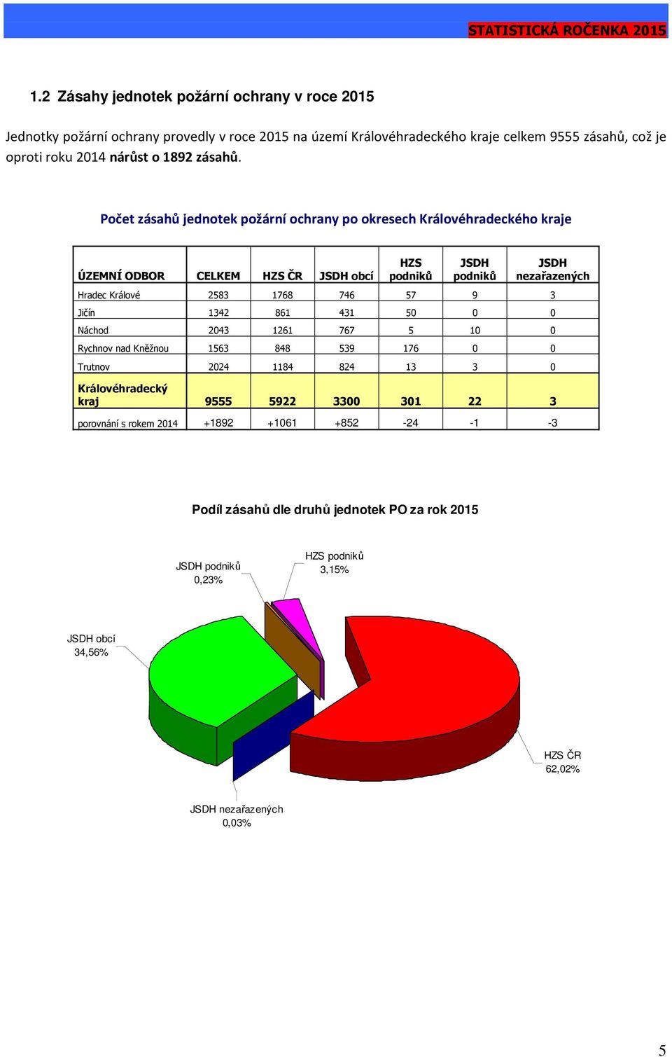 Počet zásahů jednotek požární ochrany po okresech Královéhradeckého kraje ÚZEMNÍ ODBOR CELKEM HZS ČR JSDH obcí HZS podniků JSDH podniků JSDH nezařazených Hradec Králové 2583 1768 746