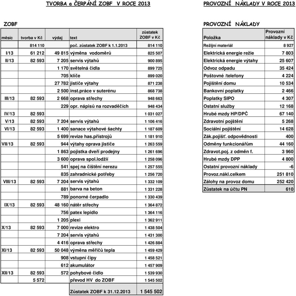 ZOBF měsíc tvorba v Kč výdaj text zůstatek ZOBF v Kč PROVOZNÍ NÁKLADY Položka Provozní náklady v Kč 814