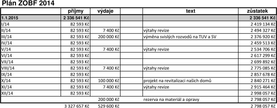 1.2015 2 336 541 Kč 2 336 541 Kč I/14 82593 Kč 2419134 Kč II/14 82593 Kč 7400 Kč výtahy revize 2494327 Kč III/14 82593 Kč 200000 Kč výměna svislých rozvodů na TUV