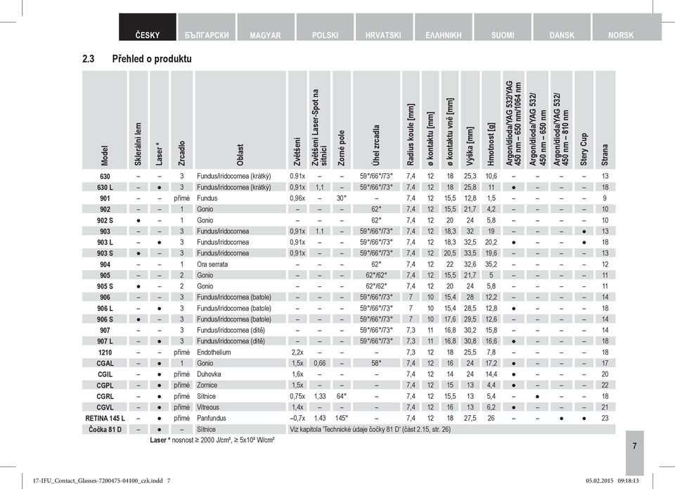 Hmotnost [g] Argon/dioda/YAG 532/YAG 450 nm 650 nm/1064 nm Argon/dioda/YAG 532/ 450 nm 650 nm Argon/dioda/YAG 532/ 450 nm 810 nm Stery Cup Strana 630 3 Fundus/iridocornea (krátký) 0.
