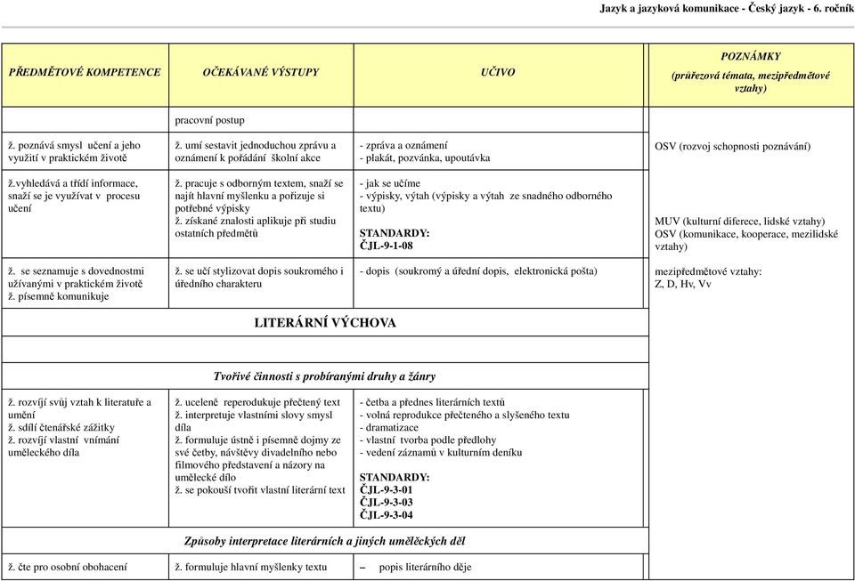 vyhledává a třídí informace, snaží se je využívat v procesu učení ž. pracuje s odborným textem, snaží se najít hlavní myšlenku a pořizuje si potřebné výpisky ž.