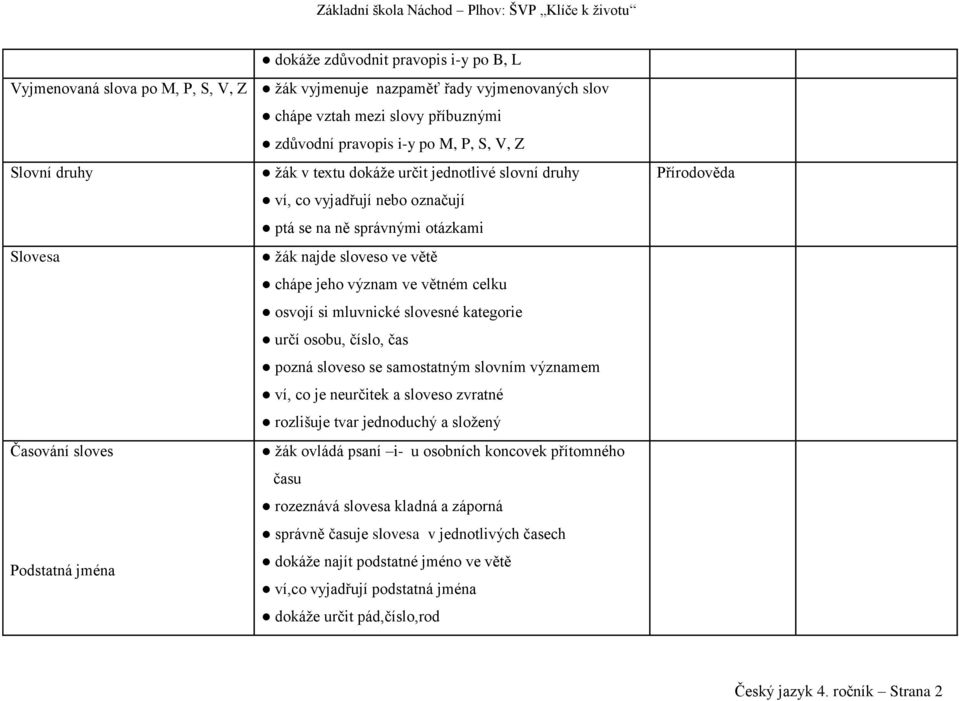 mluvnické slovesné kategorie určí osobu, číslo, čas pozná sloveso se samostatným slovním významem ví, co je neurčitek a sloveso zvratné rozlišuje tvar jednoduchý a složený Časování sloves žák ovládá