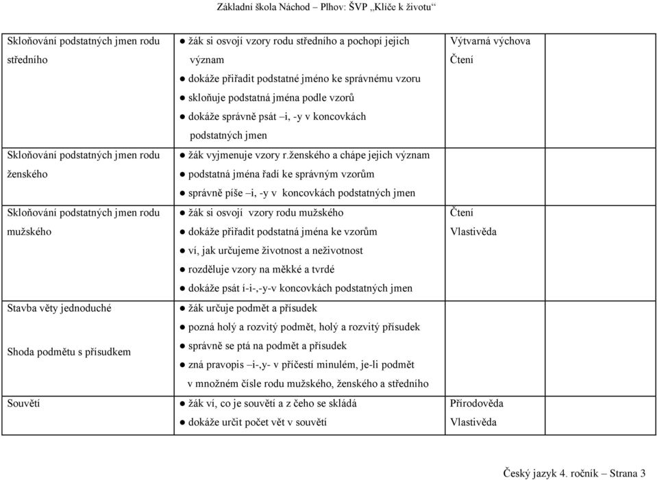 ženského a chápe jejich význam podstatná jména řadí ke správným vzorům správně píše i, -y v koncovkách podstatných jmen žák si osvojí vzory rodu mužského dokáže přiřadit podstatná jména ke vzorům ví,