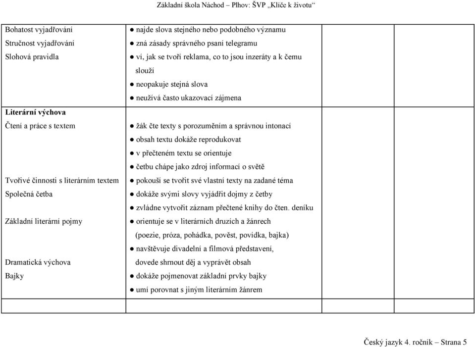 žák čte texty s porozuměním a správnou intonací obsah textu dokáže reprodukovat v přečteném textu se orientuje četbu chápe jako zdroj informací o světě pokouší se tvořit své vlastní texty na zadané