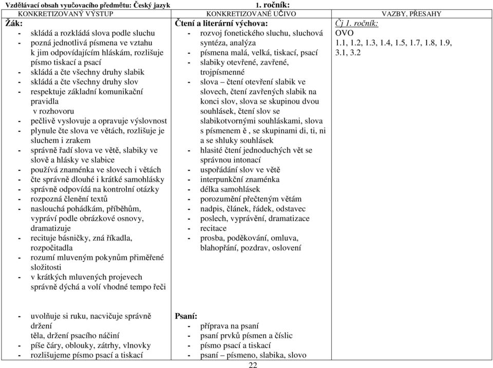 psací skládá a čte všechny druhy slabik skládá a čte všechny druhy slov respektuje základní komunikační pravidla v rozhovoru pečlivě vyslovuje a opravuje výslovnost plynule čte slova ve větách,