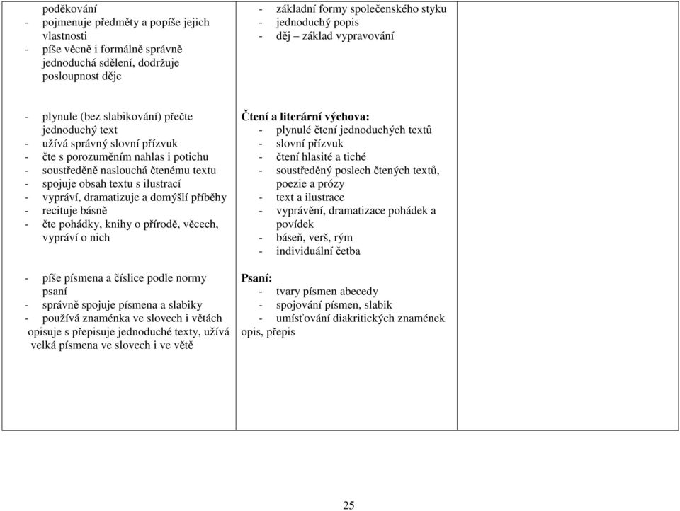 vypráví, dramatizuje a domýšlí příběhy recituje básně čte pohádky, knihy o přírodě, věcech, vypráví o nich píše písmena a číslice podle normy psaní správně spojuje písmena a slabiky používá znaménka