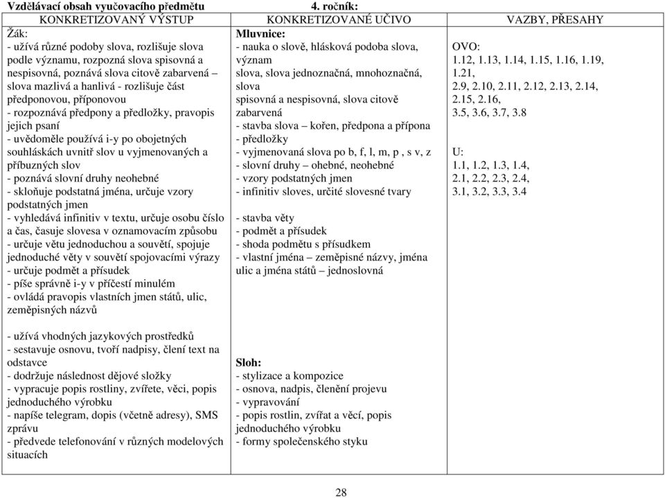 slova mazlivá a hanlivá rozlišuje část předponovou, příponovou rozpoznává předpony a předložky, pravopis jejich psaní uvědoměle používá iy po obojetných souhláskách uvnitř slov u vyjmenovaných a