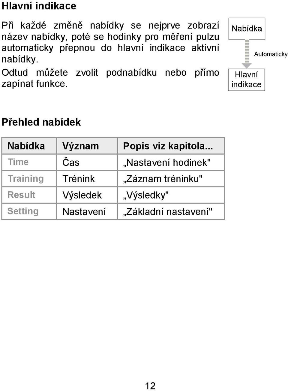 Odtud můžete zvolit podnabídku nebo přímo zapínat funkce.