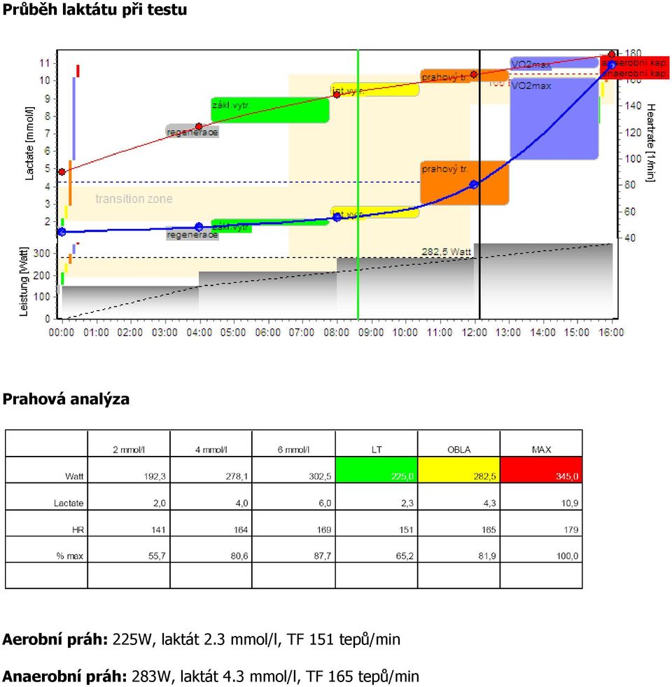 3 mmol/l, TF 151 tepů/min Anaerobní