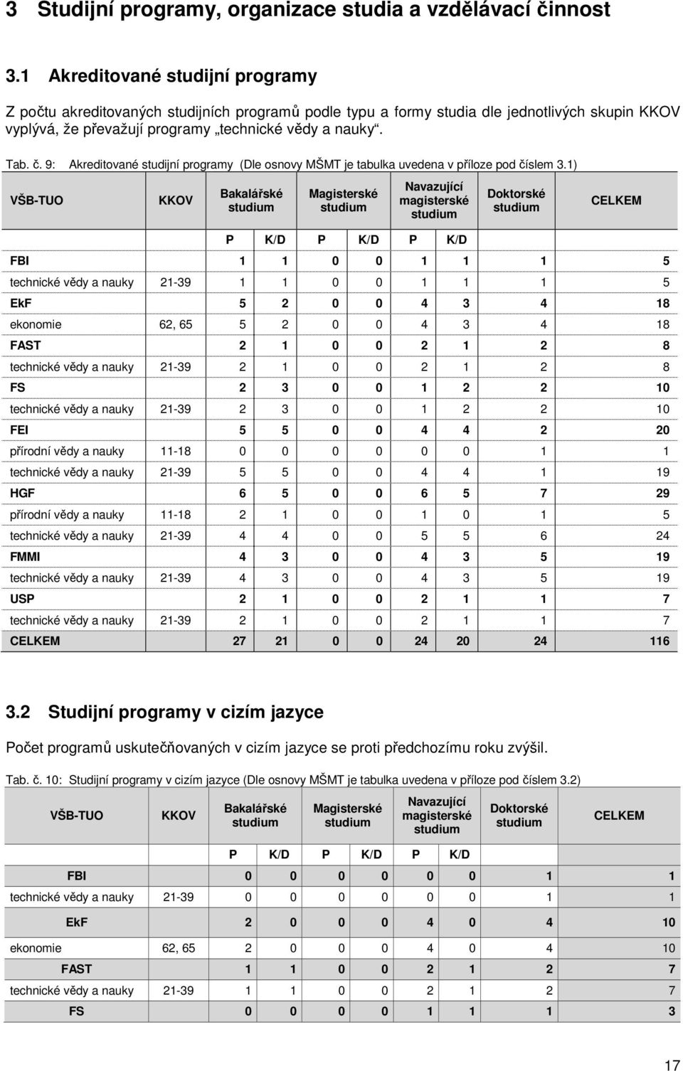 9: Akreditované studijní programy (Dle osnovy MŠMT je tabulka uvedena v příloze pod číslem 3.