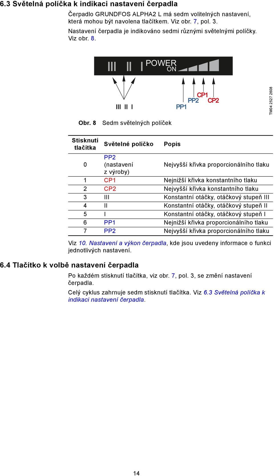 8 PP1 Sedm světelných políček Stisknutí Světelné políčko tlačítka 0 1 2 3 4 5 6 7 CP1 PP2 CP2 TM04 2527 2608 ON PP2 (nastavení z výroby) CP1 CP2 III II I PP1 PP2 Popis Nejvyšší křivka