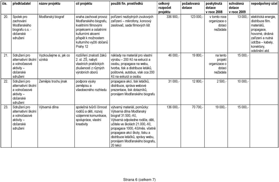 Sdružení pro alternativní školní a volnočasové aktivity Modřanský biograf Vyzkoušejme si, jak co vzniká Zeměpis trochu jinak Výtvarná dílna snaha zachovat provoz Modřanského biografu, kvalitními