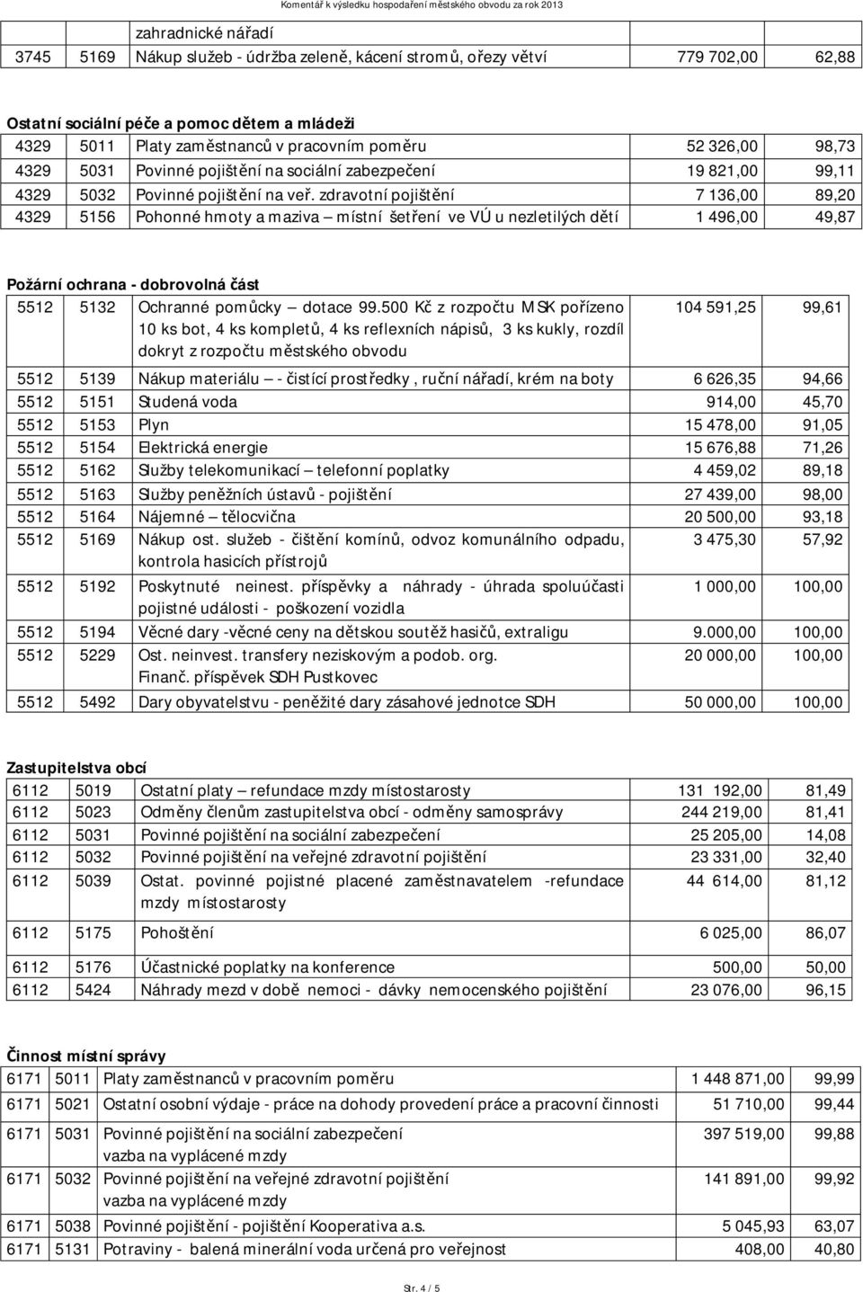 zdravotní pojišt ní 7 136,00 89,20 4329 5156 Pohonné hmoty a maziva místní šet ení ve VÚ u nezletilých d tí 1 496,00 49,87 Požární ochrana - dobrovolná ást 5512 5132 Ochranné pom cky dotace 99.