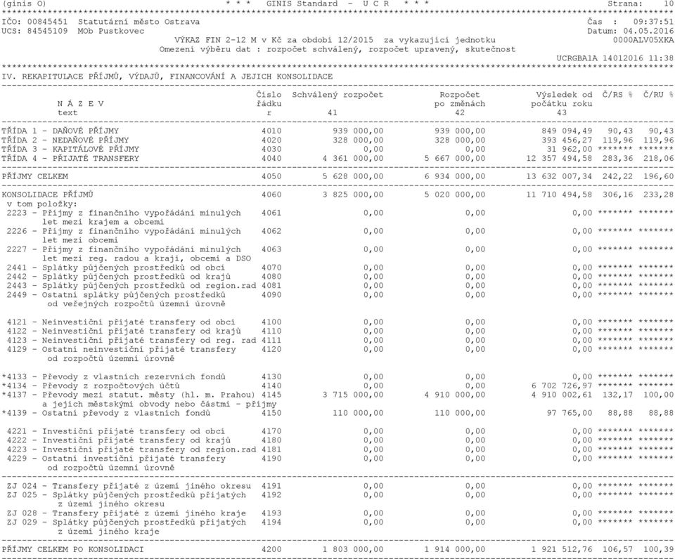 REKAPITULACE PŘÍJMŮ, VÝDAJŮ, FINANCOVÁNÍ A JEJICH KONSOLIDACE Číslo Schválený rozpočet Rozpočet Výsledek od Č/RS % Č/RU % N Á Z E V řádku po změnách počátku roku text r 41 42 43 TŘÍDA 1 - DAŇOVÉ