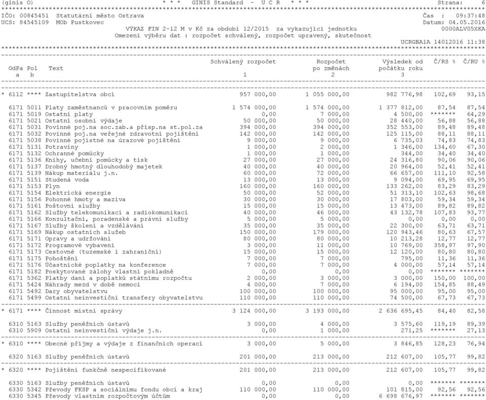 Rozpočet Výsledek od Č/RS % Č/RU % OdPa Pol Text po změnách počátku roku a b 1 2 3 * 6112 **** Zastupitelstva obcí 957 000,00 1 055 000,00 982 776,98 102,69 93,15 6171 5011 Platy zaměstnanců v