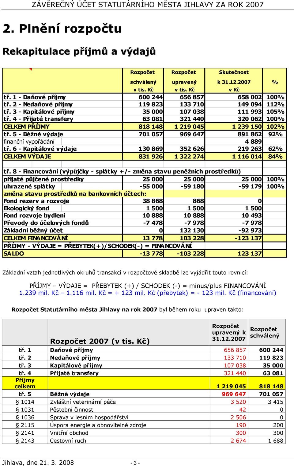 4 - Přijaté transfery 63 081 321 440 320 062 100% CELKEM PŘÍJMY 818 148 1 219 045 1 239 150 102% tř. 5 - Běžné výdaje 701 057 969 647 891 862 92% finanční vypořádání 4 889 tř.