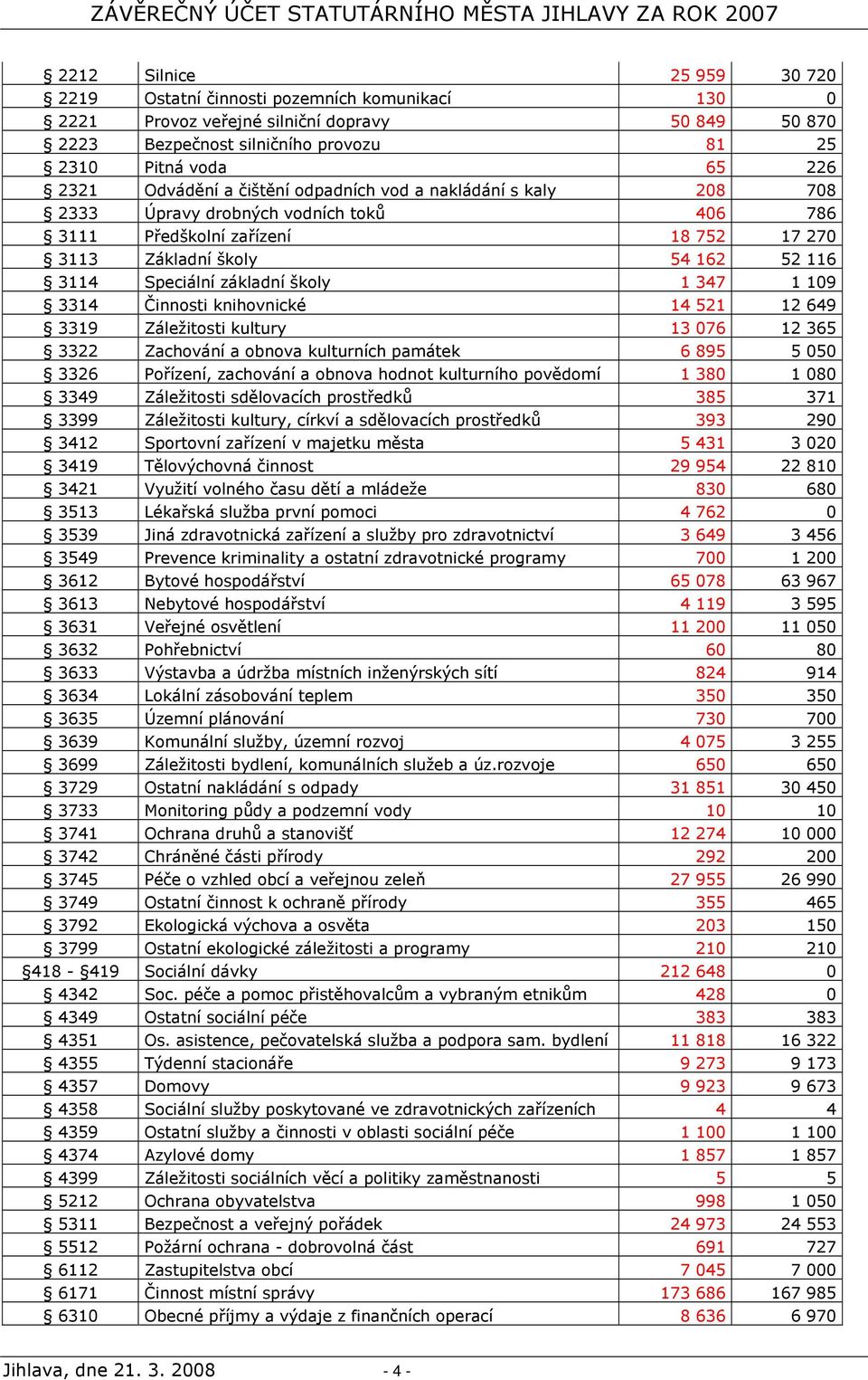 školy 1 347 1 109 3314 Činnosti knihovnické 14 521 12 649 3319 Záležitosti kultury 13 076 12 365 3322 Zachování a obnova kulturních památek 6 895 5 050 3326 Pořízení, zachování a obnova hodnot