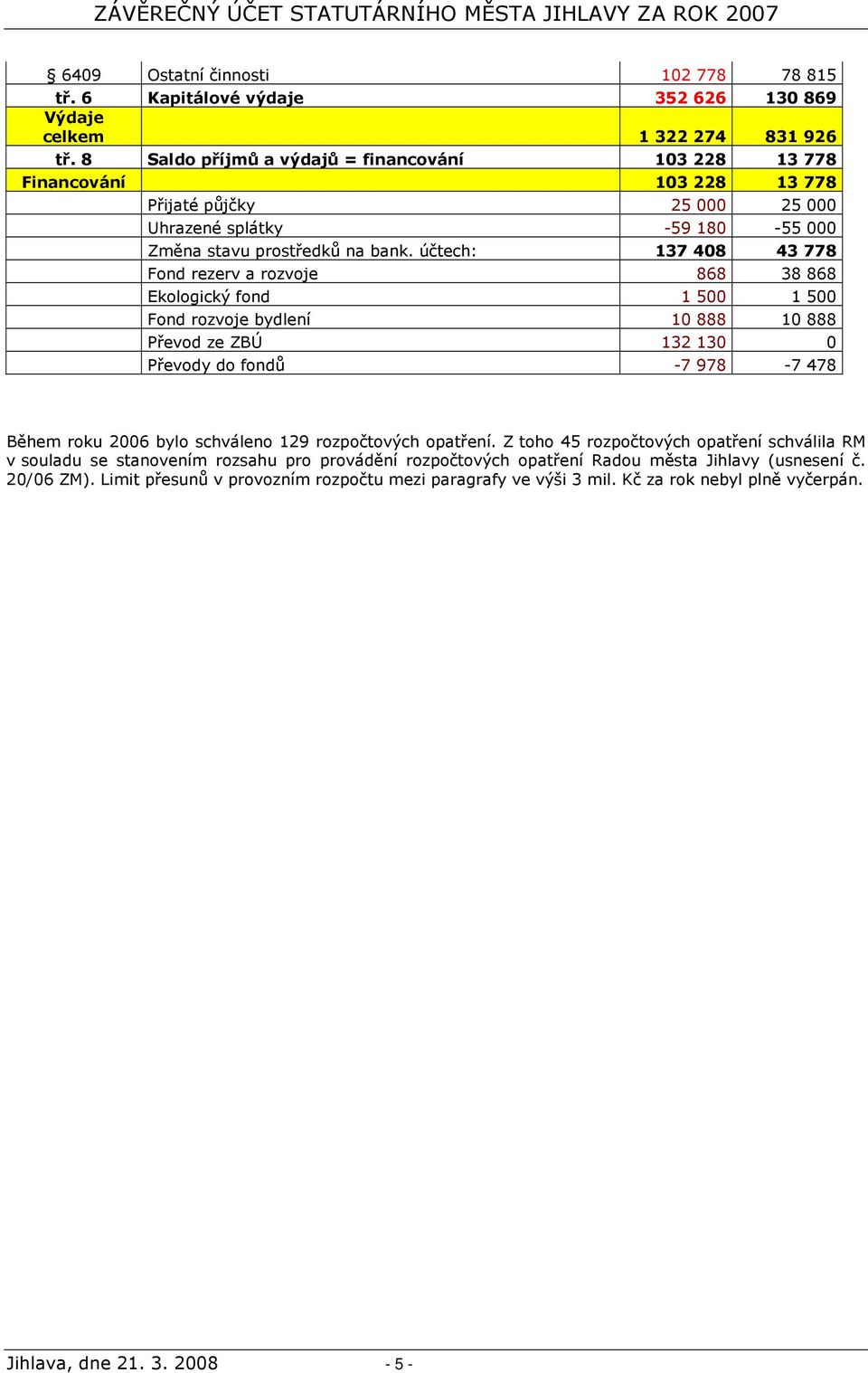účtech: 137 408 43 778 Fond rezerv a rozvoje 868 38 868 Ekologický fond 1 500 1 500 Fond rozvoje bydlení 10 888 10 888 Převod ze ZBÚ 132 130 0 Převody do fondů -7 978-7 478 Během roku 2006 bylo
