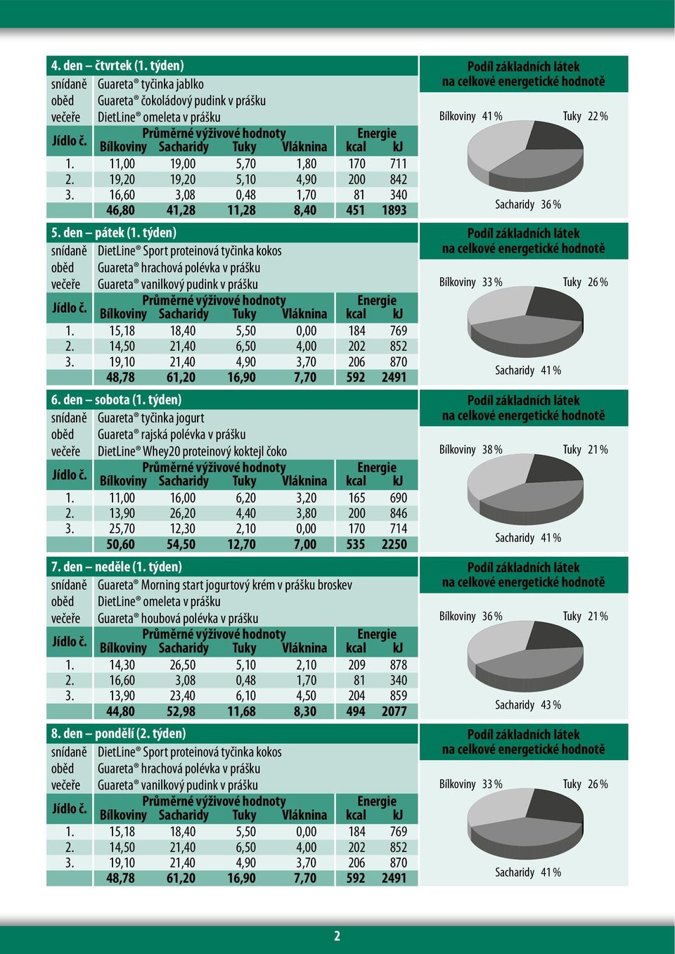 16,60 3,08 0,48 1,70 81 340 46,80 41,28 11,28 8,40 451 1893 Sacharidy 36 % snídaně DietLine Sport proteinová tyčinka kokos oběd Guareta hrachová polévka v prášku večeře Guareta vanilkový pudink v