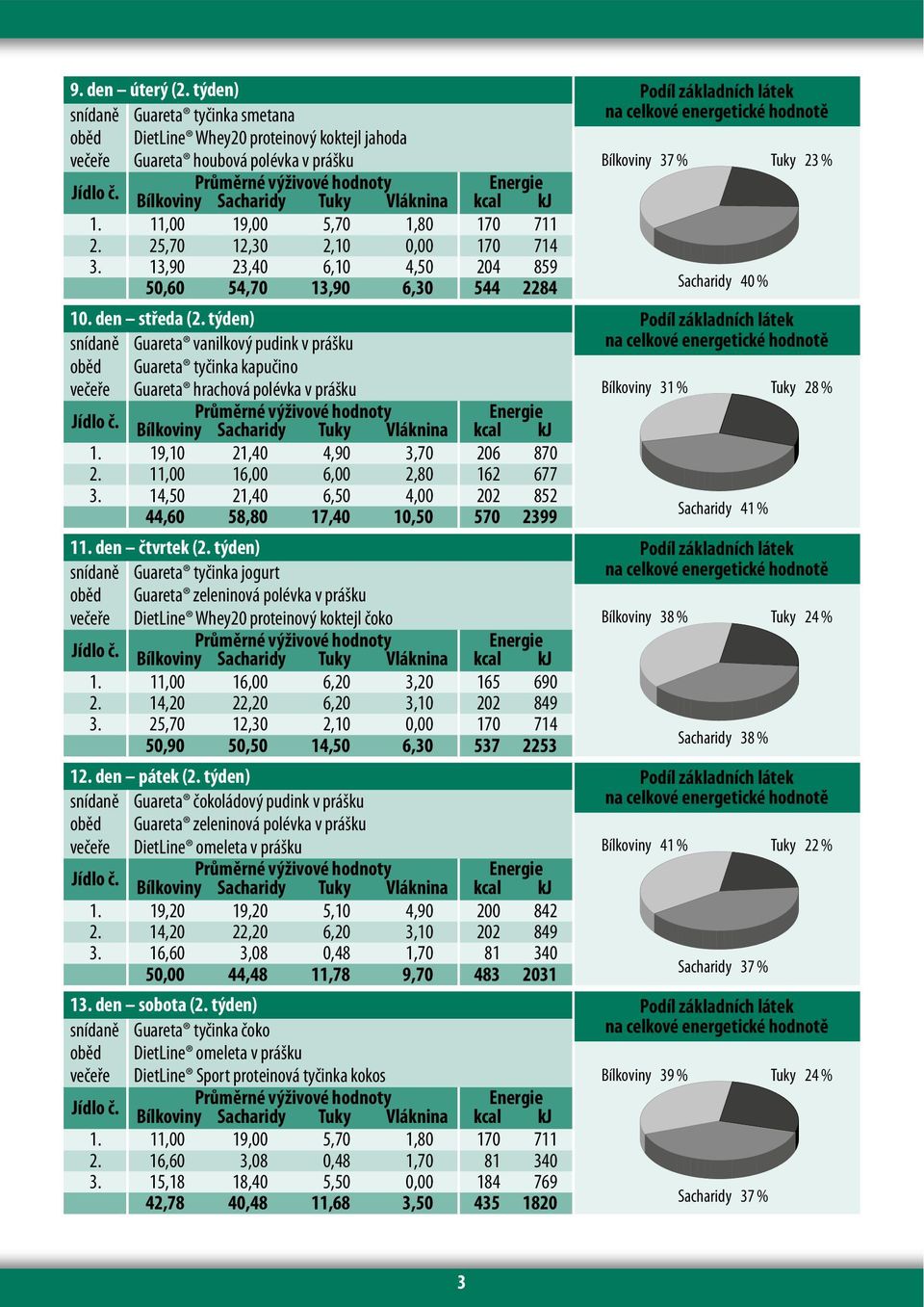 13,90 23,40 6,10 4,50 204 859 50,60 54,70 13,90 6,30 544 2284 Sacharidy 40 % snídaně Guareta vanilkový pudink v prášku oběd Guareta tyčinka kapučino večeře Guareta hrachová polévka v prášku Bílkoviny