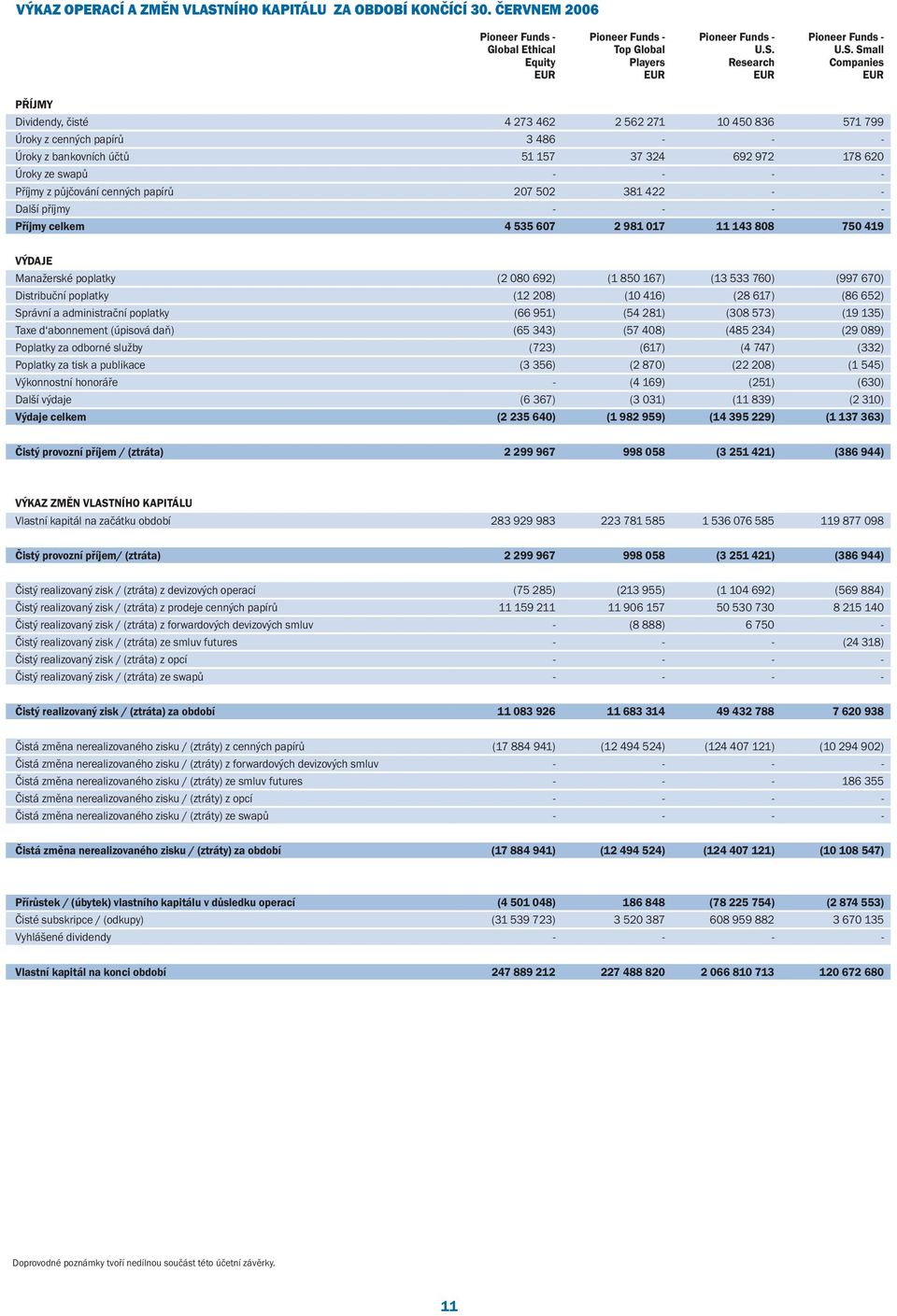 U.S. Small Equity Players Research Companies EUR EUR EUR EUR Dividendy, čisté 4 273 462 2 562 271 10 450 836 571 799 Úroky z cenných papírů 3 486 - - - Úroky z bankovních účtů 51 157 37 324 692 972