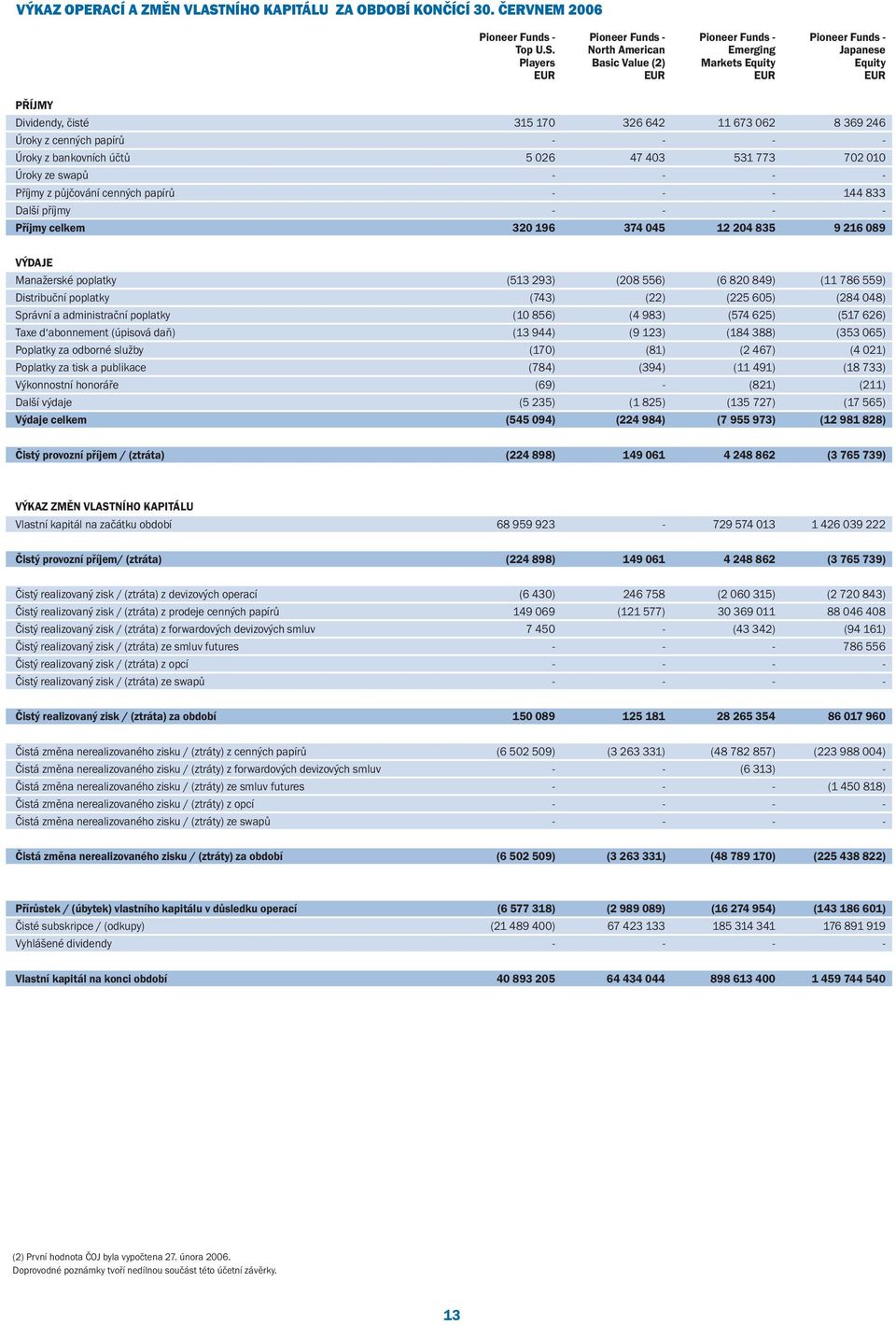 North American Emerging Japanese Players Basic Value (2) Markets Equity Equity EUR EUR EUR EUR Dividendy, čisté 315 170 326 642 11 673 062 8 369 246 Úroky z cenných papírů - - - - Úroky z bankovních