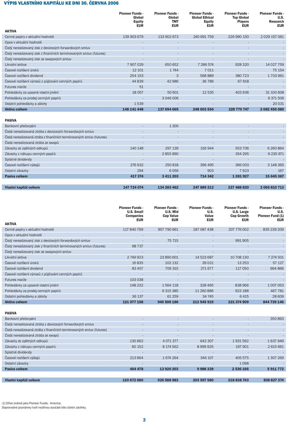 Research EUR EUR EUR EUR EUR Cenné papíry v aktuální hodnotě 139 903 679 133 902 673 240 691 759 226 990 150 2 029 157 061 Opce v aktuální hodnotě - - - - - Čistý nerealizovaný zisk z devizových