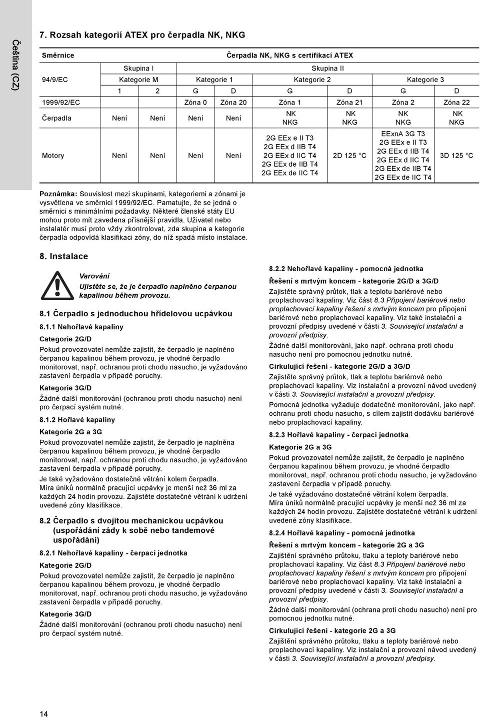 Zóna 20 Zóna 1 Zóna 21 Zóna 2 Zóna 22 Čerpadla Není Není Není Není Motory Není Není Není Není NK NKG 2G EEx e II T3 2G EEx d IIB T4 2G EEx d IIC T4 2G EEx de IIB T4 2G EEx de IIC T4 NK NKG 2D 125 C