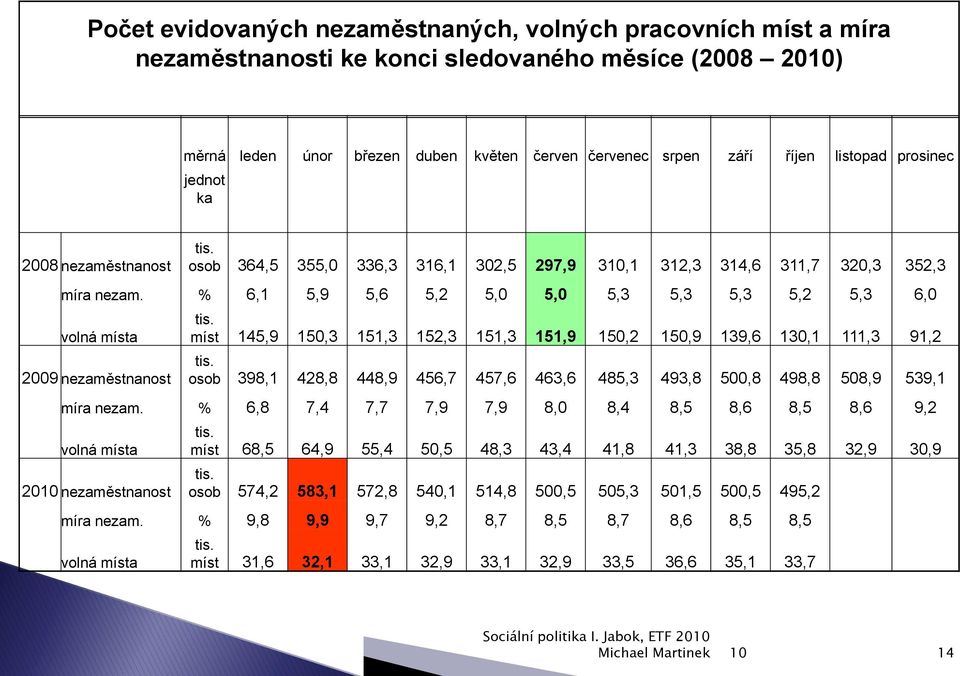 % 6,1 5,9 5,6 5,2 5,0 5,0 5,3 5,3 5,3 5,2 5,3 6,0 volná místa 2009 nezaměstnanost tis. míst 145,9 150,3 151,3 152,3 151,3 151,9 150,2 150,9 139,6 130,1 111,3 91,2 tis.