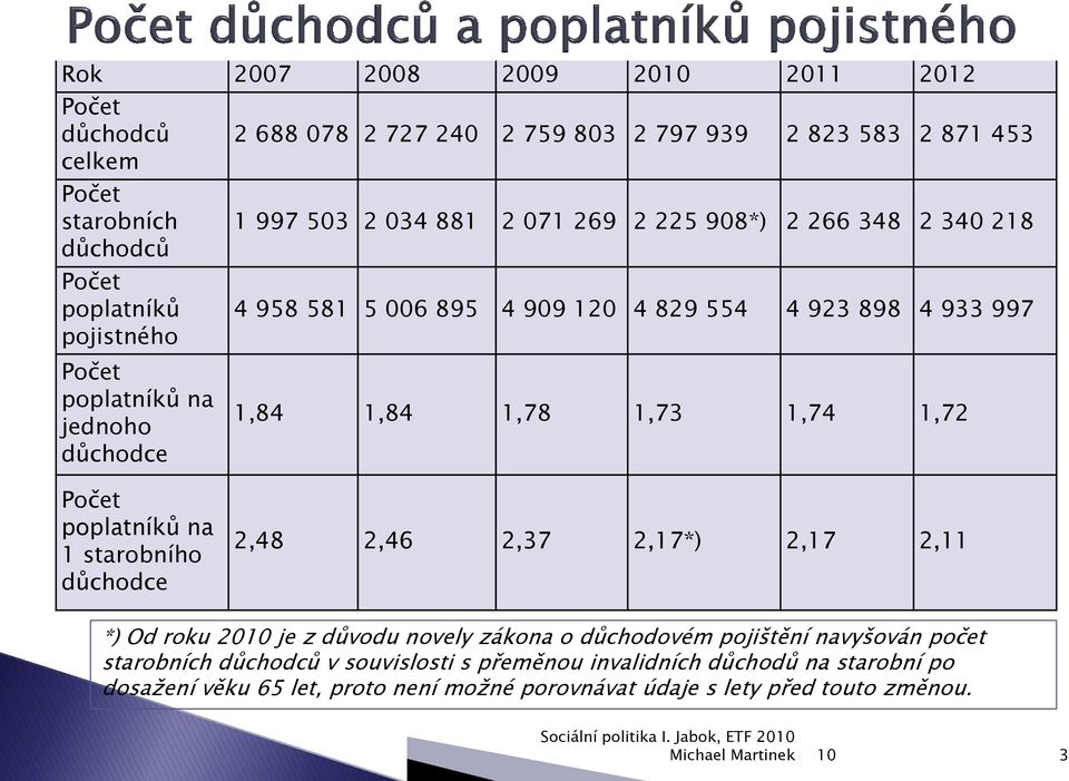 1,78 1,73 1,74 1,72 Počet poplatníků na 1 starobního důchodce 2,48 2,46 2,37 2,17*) 2,17 2,11 *) Od roku 2010 je z důvodu novely zákona o důchodovém pojištění navyšován