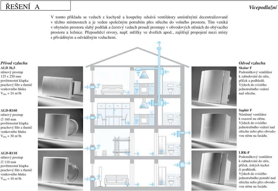 , zajišťují propojení mezi místy s přiváděným a odváděným vzduchem.