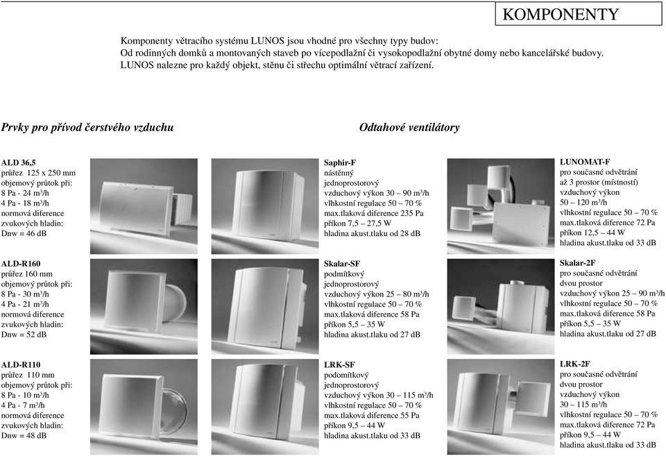 Prvky pro přívod čerstvého vzduchu Odtahové ventilátory průřez 125 x 250 mm objemový průtok při: 8 Pa - 24 m 3 /h 4 Pa - 18 m 3 /h normová diference zvukových hladin: Dnw = 46 db ALD-R160 průřez 160