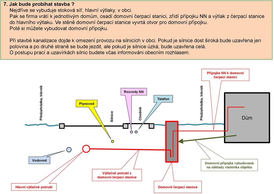 Ve stěně domovní čerpací stanice vyvrtá otvor pro domovní přípojku. Poté si můžete vybudovat domovní přípojku. Při stavbě kanalizace dojde k omezení provozu na silnicích v obci.