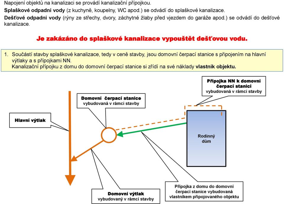 Součástí stavby splaškové kanalizace, tedy v ceně stavby, jsou domovní čerpací stanice s připojením na hlavní výtlaky a s přípojkami NN.