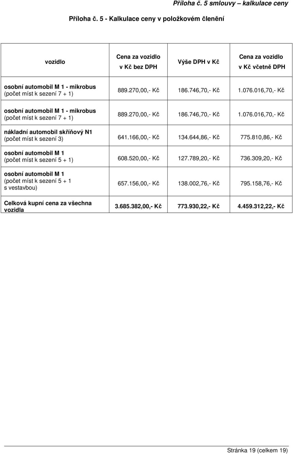 746,70,- Kč 1.076.016,70,- Kč osobní automobil M 1 - mikrobus (počet míst k sezení 7 + 1) 889.270,00,- Kč 186.746,70,- Kč 1.076.016,70,- Kč nákladní automobil skříňový N1 (počet míst k sezení 3) 641.