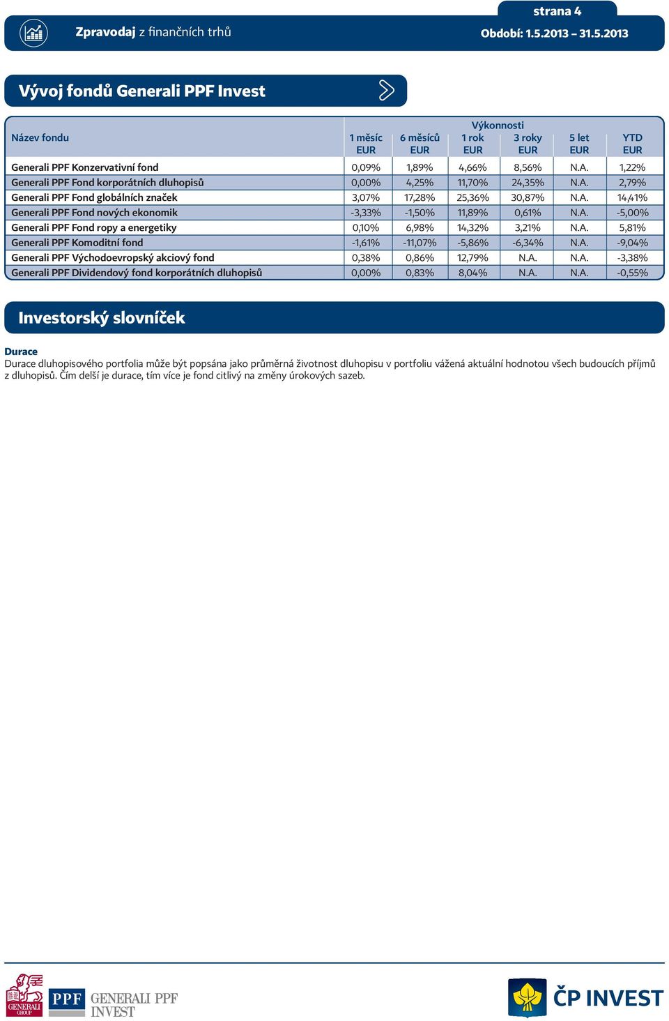 A. -5,00% Generali PPF Fond ropy a energetiky 0,10% 6,98% 14,32% 3,21% N.A. 5,81% Generali PPF Komoditní fond -1,61% -11,07% -5,86% -6,34% N.A. -9,04% Generali PPF Východoevropský akciový fond 0,38% 0,86% 12,79% N.