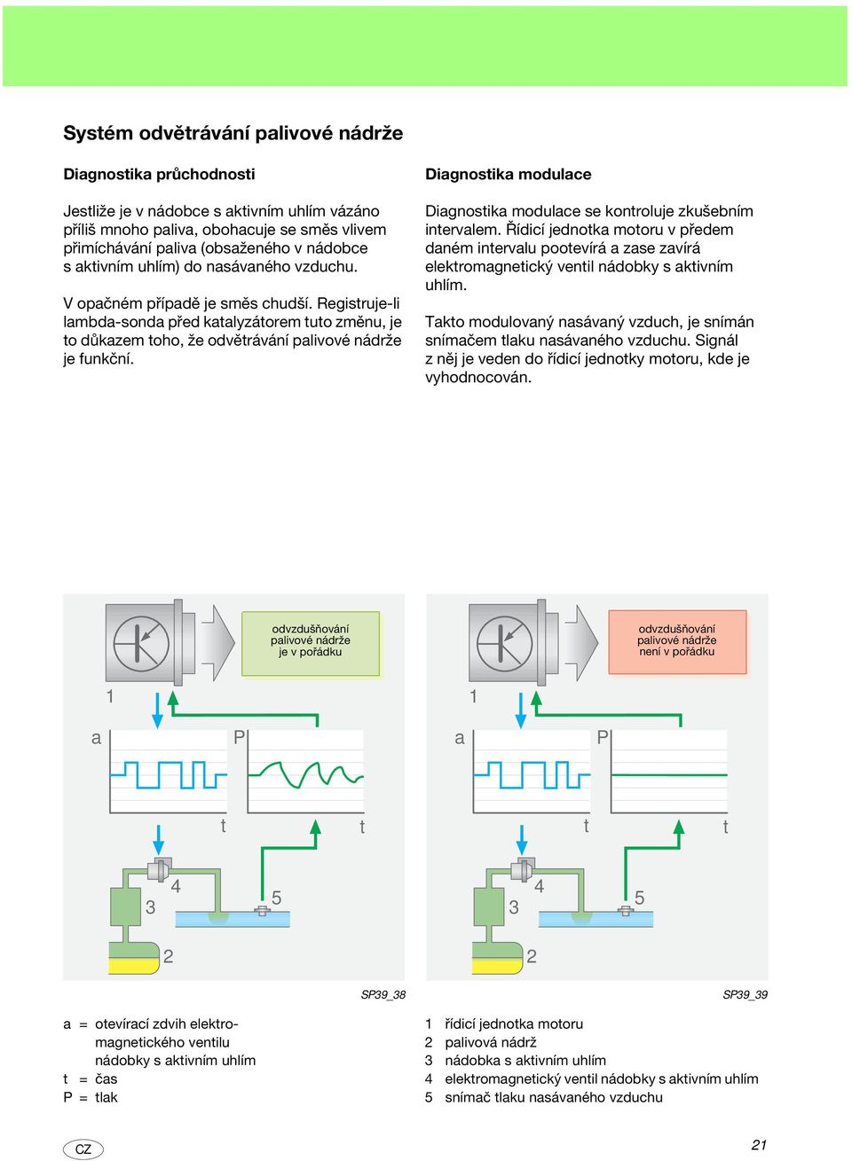 Diagnosika modulace Diagnosika modulace se konroluje zkušebním inervalem. Řídicí jednoka mooru v předem daném inervalu pooevírá a zase zavírá elekromagneický venil nádobky s akivním uhlím.