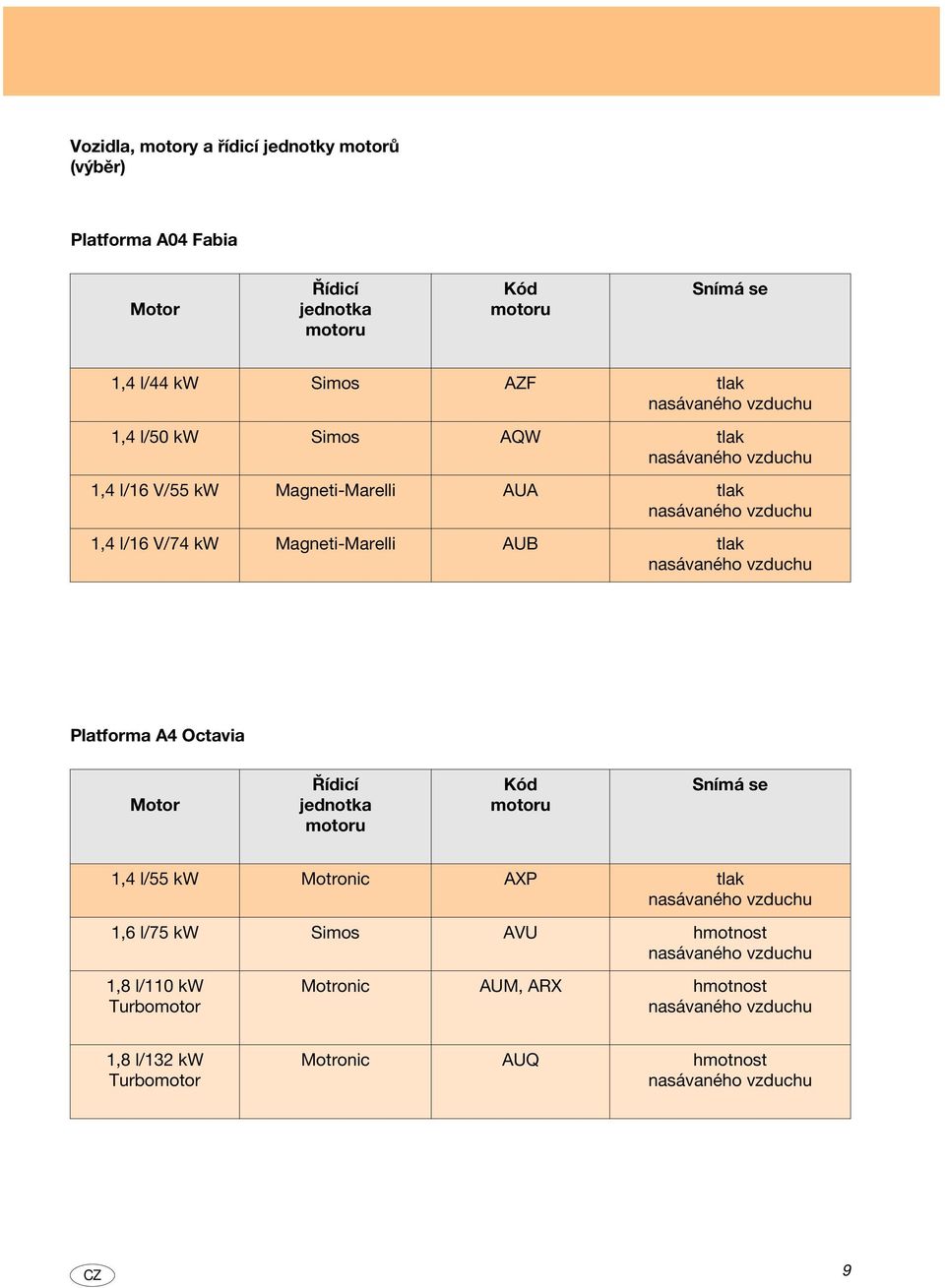 nasávaného vzduchu Plaforma A4 Ocavia Moor Řídicí jednoka mooru Kód mooru Snímá se,4 l/55 kw Moronic AXP lak nasávaného vzduchu,6 l/75 kw Simos