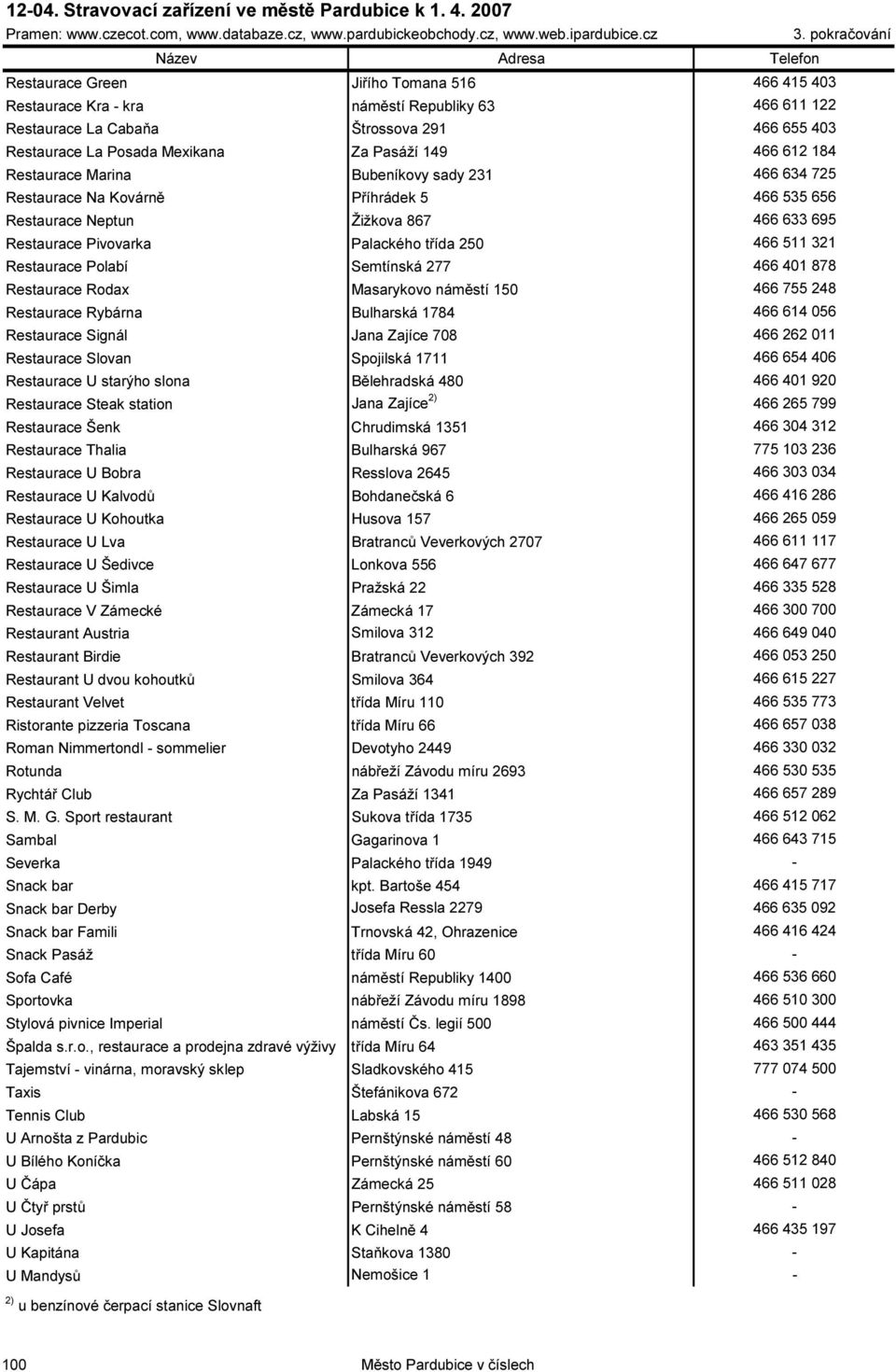250 466 511 321 Restaurace Polabí Semtínská 277 466 401 878 Restaurace Rodax Masarykovo náměstí 150 466 755 248 Restaurace Rybárna Bulharská 1784 466 614 056 Restaurace Signál Jana Zajíce 708 466 262