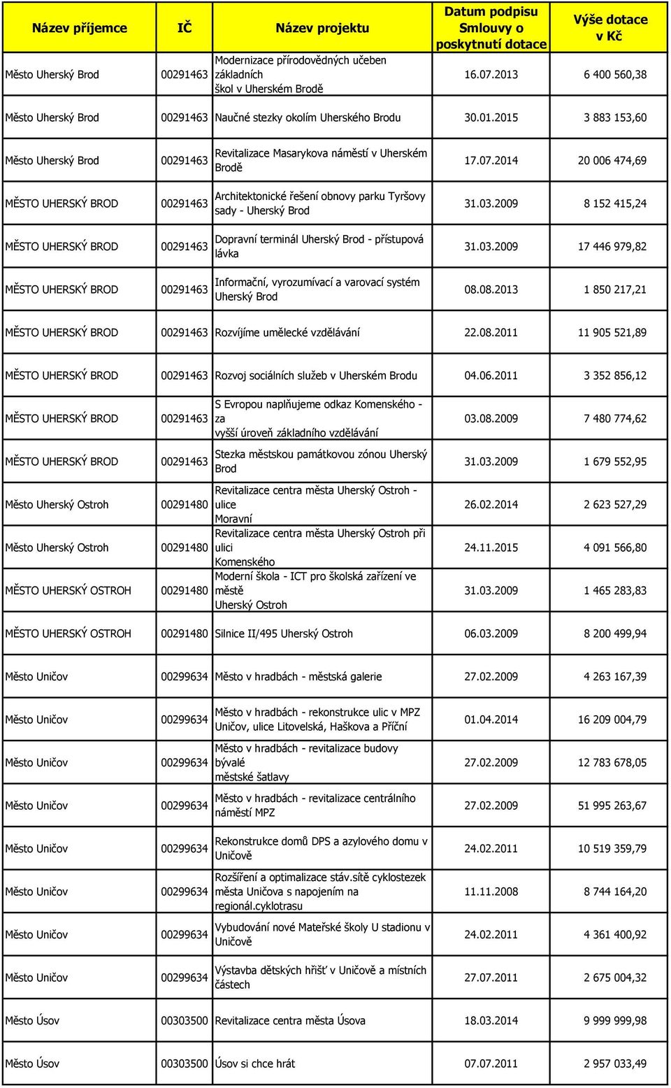 2015 3 883 153,60 Město Uherský Brod MĚSTO UHERSKÝ BROD MĚSTO UHERSKÝ BROD MĚSTO UHERSKÝ BROD 00291463 00291463 00291463 00291463 Revitalizace Masarykova náměstí v Uherském Brodě Architektonické