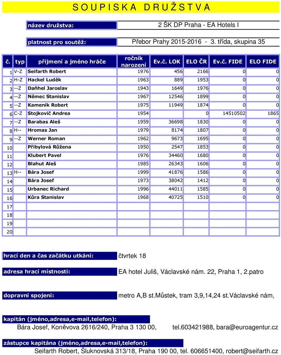 Klubert Pavel 76 34460 1680 0 0 12 Blahut Aleš 85 26343 1606 0 0 13 H-- Bára Josef 99 41876 1586 0 0 14 Bára Josef 73 38042 1412 0 0 15 Urbanec Richard 96 44011 1585 0 0 16 Kůra Stanislav 68 40725