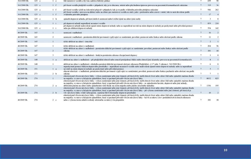 125 c 1 f při řízení vozidla vjíždí na železniční přejezd v případech, kdy je to podle zvláštního právního předpisu zakázáno 7 946 262 při řízení vozidla v provozu na dálnici nebo na silnici pro