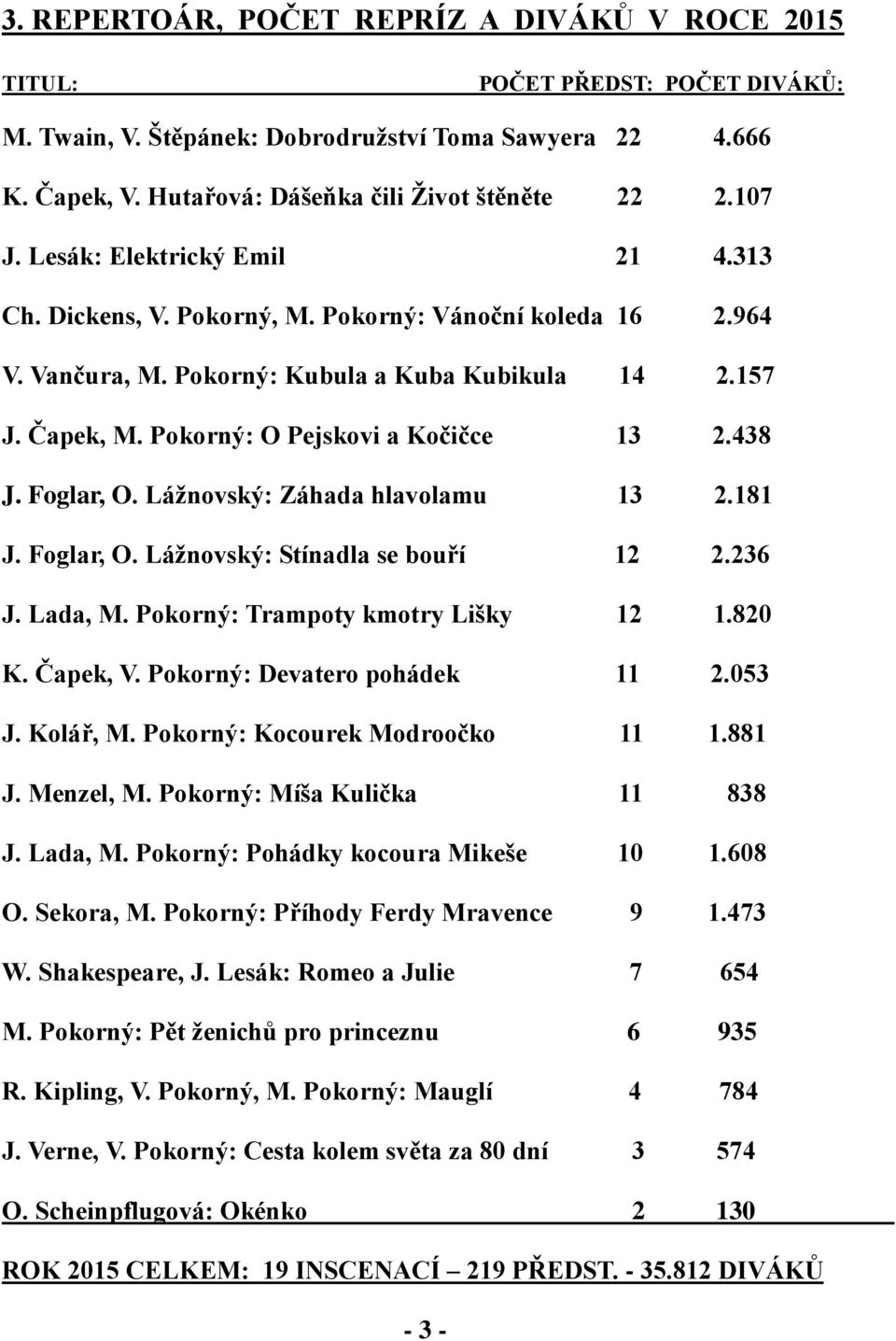 Pokorný: O Pejskovi a Kočičce 13 2.438 J. Foglar, O. Lážnovský: Záhada hlavolamu 13 2.181 J. Foglar, O. Lážnovský: Stínadla se bouří 12 2.236 J. Lada, M. Pokorný: Trampoty kmotry Lišky 12 1.820 K.