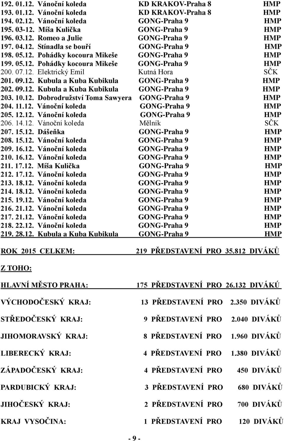 09.12. Kubula a Kuba Kubikula GONG-Praha 9 HMP 203. 10.12. Dobrodružství Toma Sawyera GONG-Praha 9 HMP 204. 11.12. Vánoční koleda GONG-Praha 9 HMP 205. 12.12. Vánoční koleda GONG-Praha 9 HMP 206. 14.