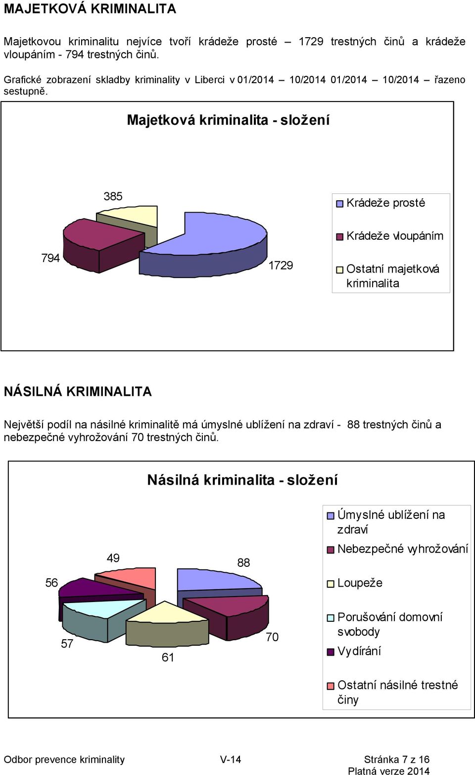 Majetková kriminalita - složení 385 Krádeže prosté 794 1729 Krádeže vloupáním Ostatní majetková kriminalita NÁSILNÁ KRIMINALITA Největší podíl na násilné kriminalitě má úmyslné