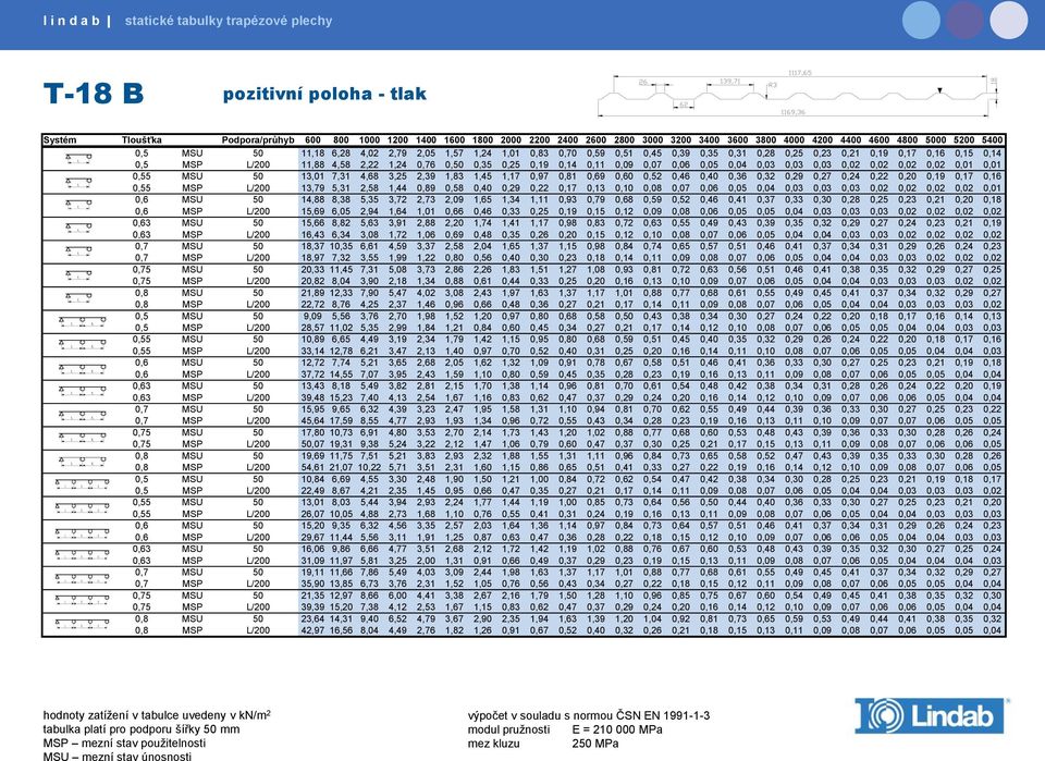Statické tabulky trapézové plechy - PDF Stažení zdarma