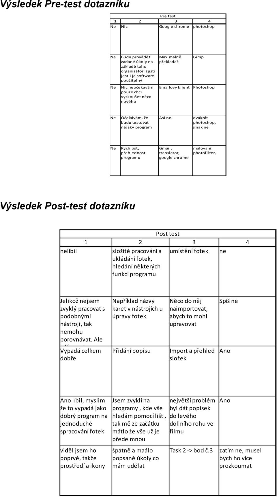 translator, google chrome malovani, photofilter, Výsledek Post-test dotazníku Post test 1 2 3 4 nelíbil složité pracování a umístění fotek ne ukládání fotek, hledání některých funkcí programu Jelikož