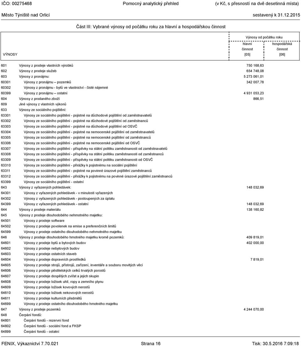 pronájmu ostatní 4 931 053,23 604 Výnosy z prodaného zboží 866,51 609 Jiné výnosy z vlastních výkonů 633 Výnosy ze sociálního pojištění: 63301 Výnosy ze sociálního pojištění - pojistné na důchodové
